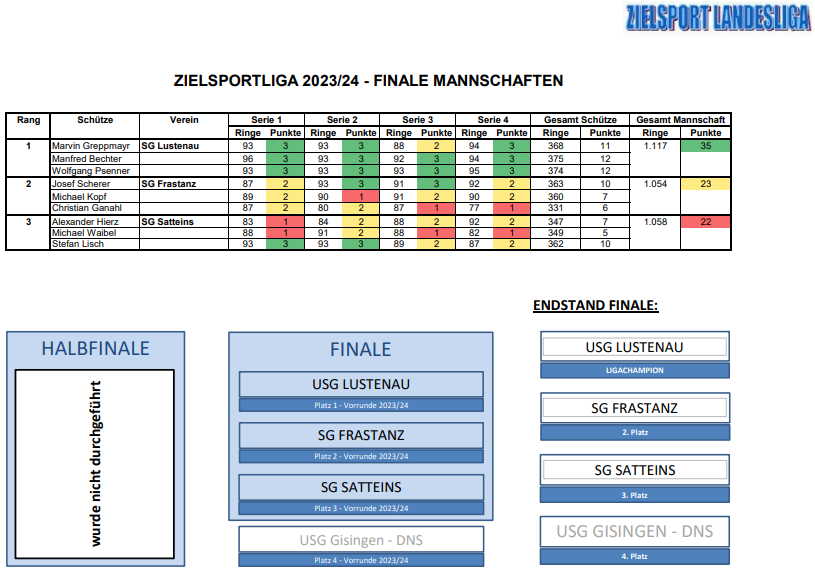 Endstand Finale 2024